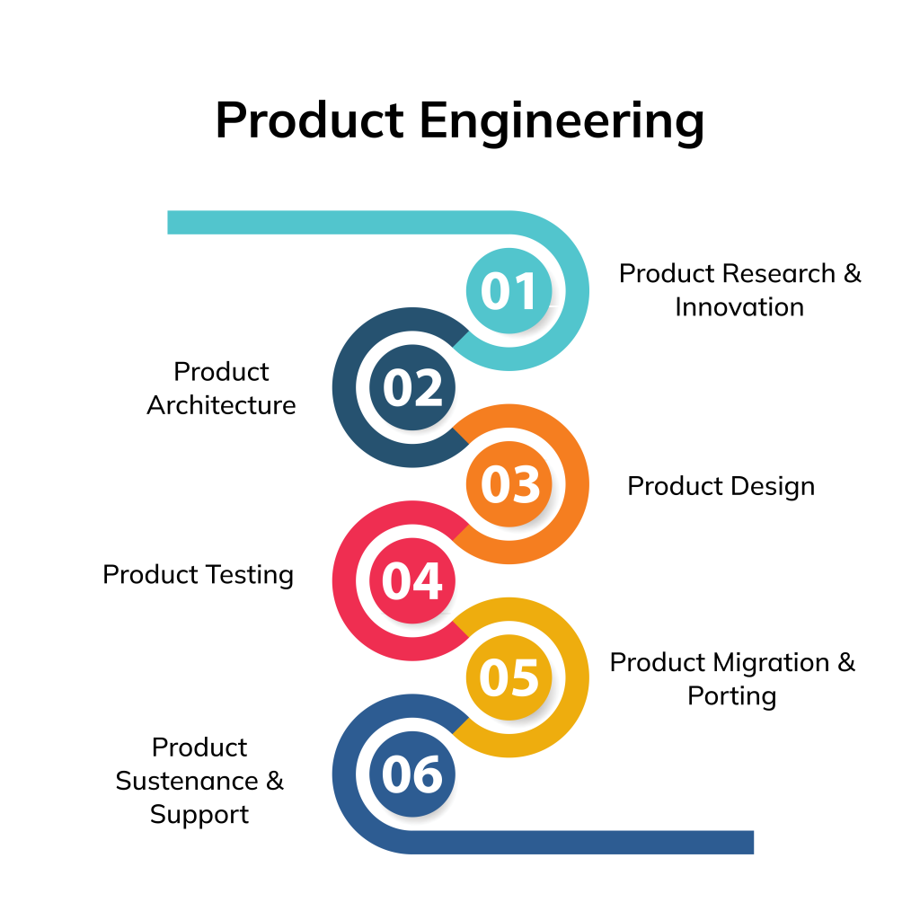 Product Engineering